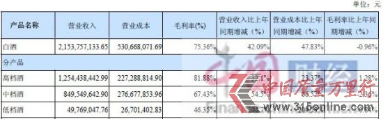 2012年上半年古井貢酒酒類(lèi)產(chǎn)品成本、營(yíng)收數(shù)據(jù)