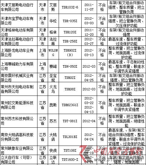 質(zhì)檢總局:艾麗斯等24種電動自行車抽檢不合格