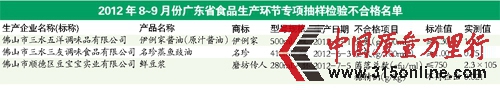 全省通報8月~9月食品生產(chǎn)環(huán)節(jié)專項抽檢結果 全省通報8月~9月食品生產(chǎn)環(huán)節(jié)專項抽檢結果