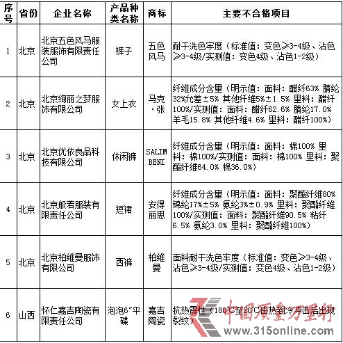 整改企業名單。