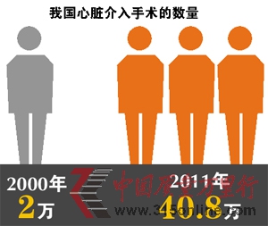 專家指截至去年我國使用心臟支架超65萬個,起碼有一半被“過度使用” 專家指截至去年我國使用心臟支架超65萬個,起碼有一半被“過度使用”
