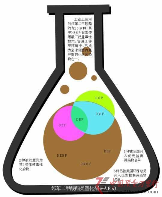 塑化劑撲塑迷離:無孔不入慢性毒害尚無準(zhǔn)確評估