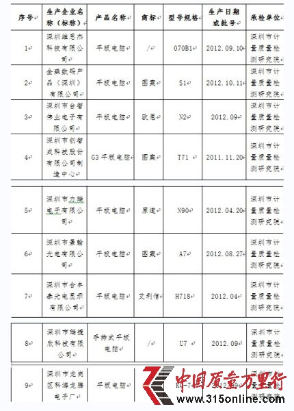 附表:2012年廣東省平板電腦產品質量專項監督抽查不合格產品及其生產企業名單