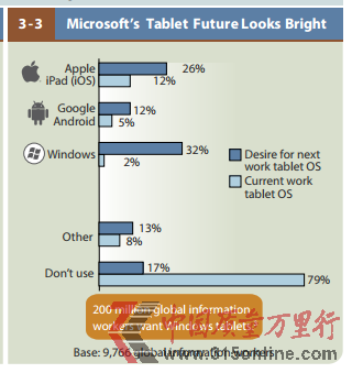 報告稱2億信息工人喜歡Windows平板而非iPad