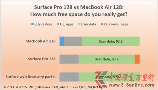 Surface Pro可用存儲容量與MacBook Air相當