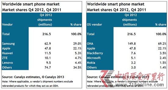 iPhone第四季度出貨480萬部 占全球智能手機份額22%