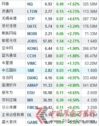 2月12日中國概念股漲跌互現 網秦漲7.62%