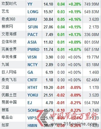 2月12日中國概念股漲跌互現 網秦漲7.62%
