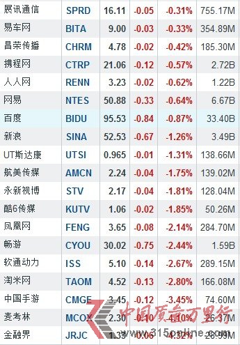 2月12日中國概念股漲跌互現 網秦漲7.62%