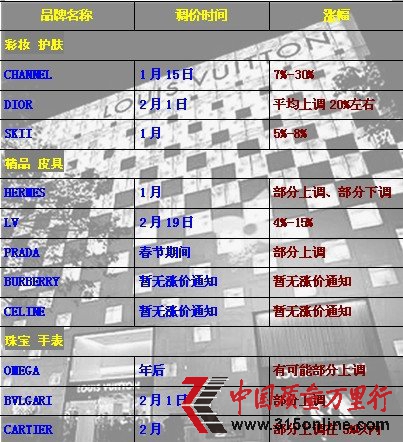 奢侈品價格提前“漲”潮 最高漲幅達到30%