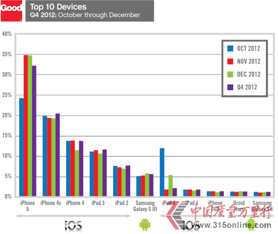 蘋果設備主導企業市場 Android無處容身