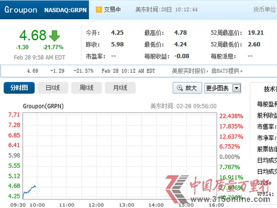 Groupon第四季虧損8110億美元 開盤股價大跌29%