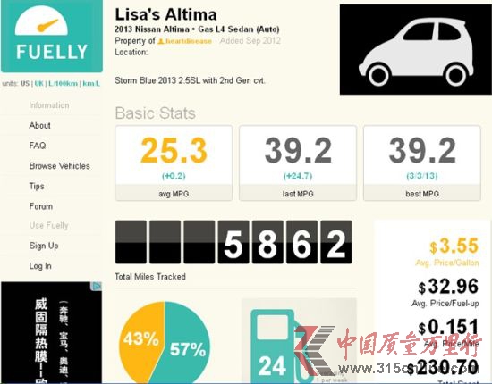 加拿大網友Honva(真實姓名是B. Chan)說,他的2013 款日產Altima 2.5SL(配置了技術套餐)行駛了5412英里,共加了24次油,市區和高速路駕駛比例是82%:18%,最佳油耗為44.2mpg(5.35升/百公里),平均油耗有26.4mpg(高達8.95升/百公里)。 加拿大網友Honva(真實姓名是B. Chan)說,他的2013 款日產Altima 2.5SL(配置了技術套餐)行駛了5412英里,共加了24次油,市區和高速路駕駛比例是82%:18%,最佳油耗為44.2mpg(5.35升/百公里),平均油耗有26.4mpg(高達8.95升/百公里)。