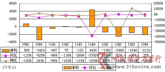 圖解人人季報(bào)：2012年虧7500萬美元 廣告疲軟