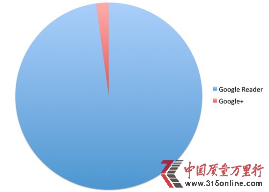 (sh)(j)@ʾGoogle ReaderȻh(yun)Google+