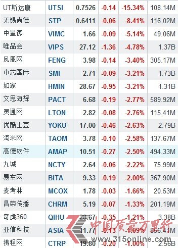 3月18日中國(guó)概念股漲跌互現(xiàn) UT斯達(dá)康暴跌15.34%