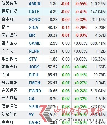 3月18日中國(guó)概念股漲跌互現(xiàn) UT斯達(dá)康暴跌15.34%