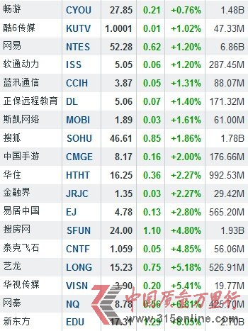 3月18日中國(guó)概念股漲跌互現(xiàn) UT斯達(dá)康暴跌15.34%