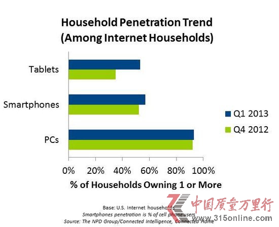 美國家庭已擁有超過5億臺連網(wǎng)設備