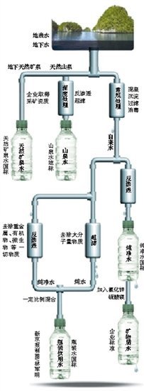 我國瓶裝水水質國標不及自來水：測菌仍按蘇聯標準
