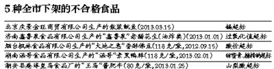 北京停售5種不合格食品 魷魚“鎘超標”21倍下架
